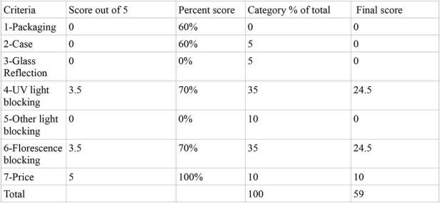 care 1 Scoring